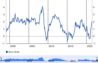 Inflation rate – Fonte BCE