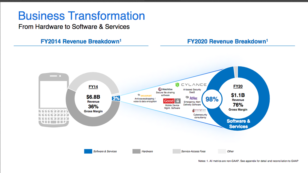 Fonte: Blackberry Investor Relations