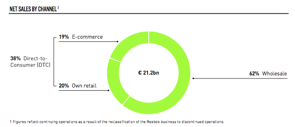 Fonte Adidas Annual Report 2020