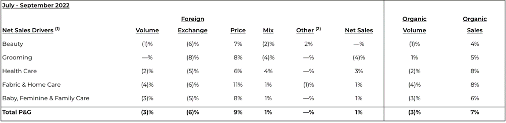 Fonte: Procter & Gamble Investor Relations