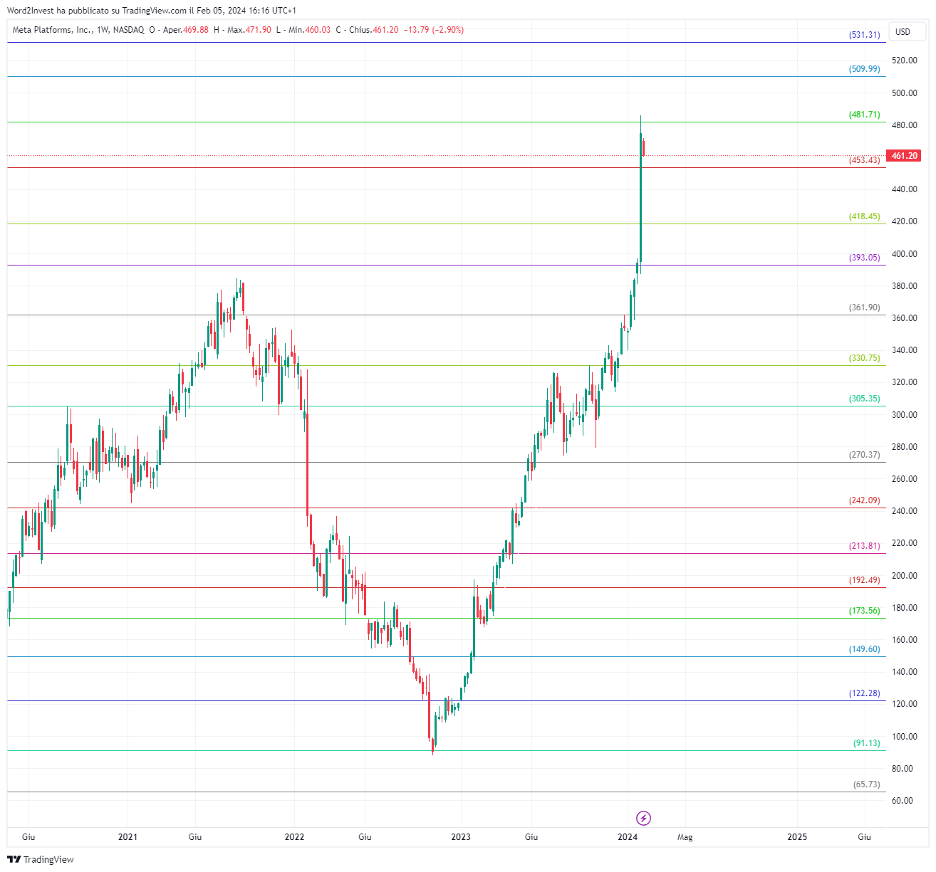 Facebook grafico borsa deals