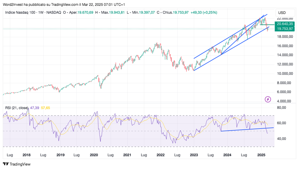 Grafico settimanale Nasdaq